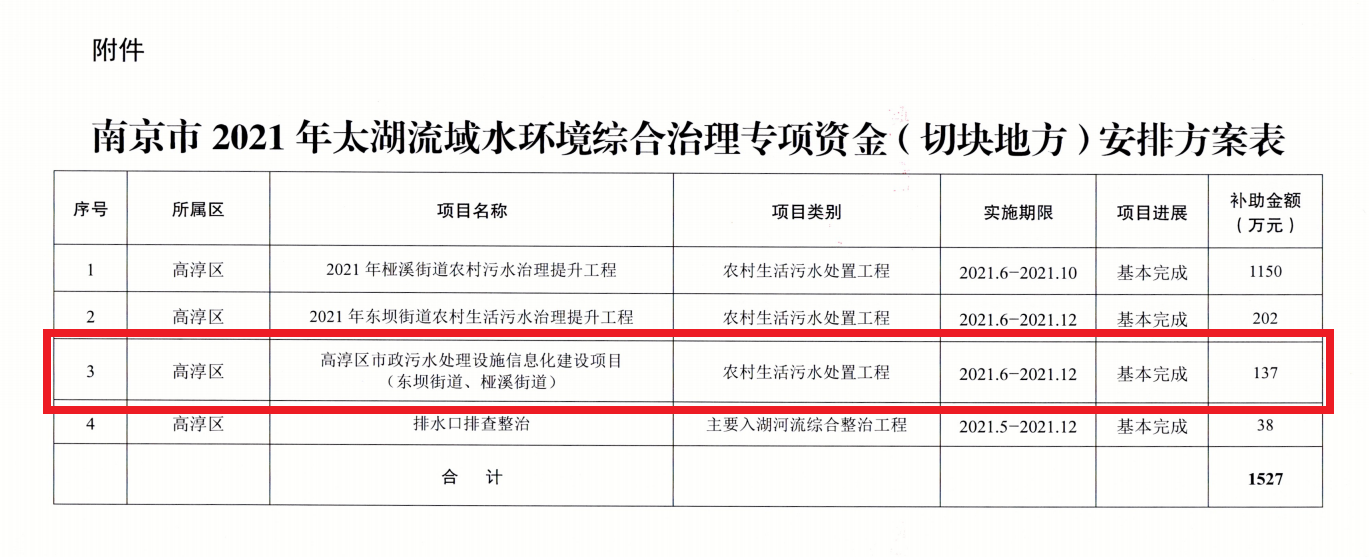 贊！ “高淳區(qū)市政污水處理設(shè)施信息化建設(shè)項目”成功獲批太湖流域水環(huán)境綜合治理專項資金